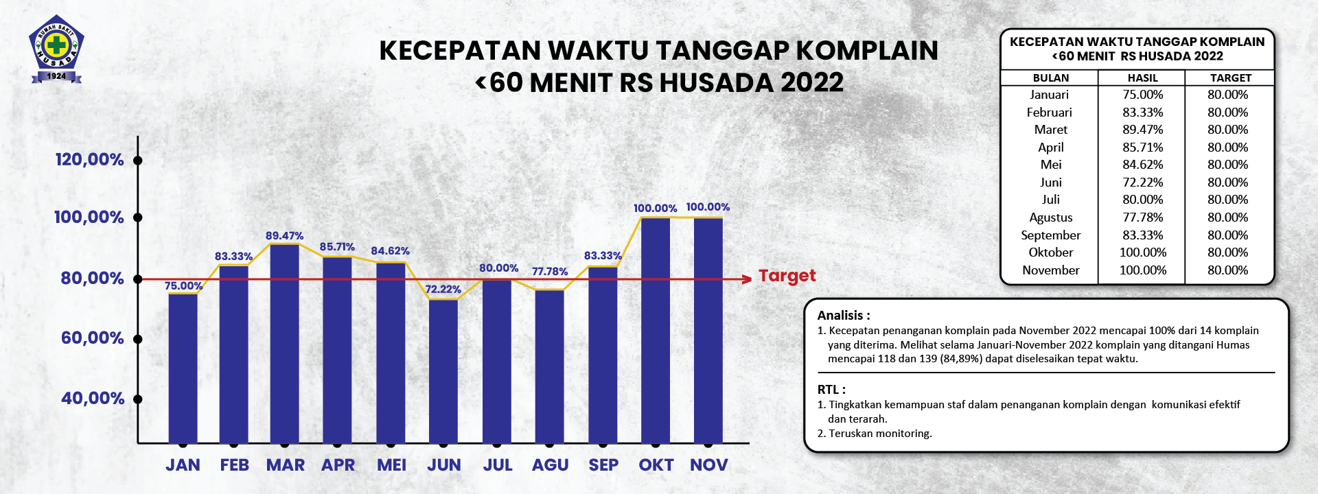 KECEPATAN WAKTU TANGGAP KOMPLAIN -60 MENIT0