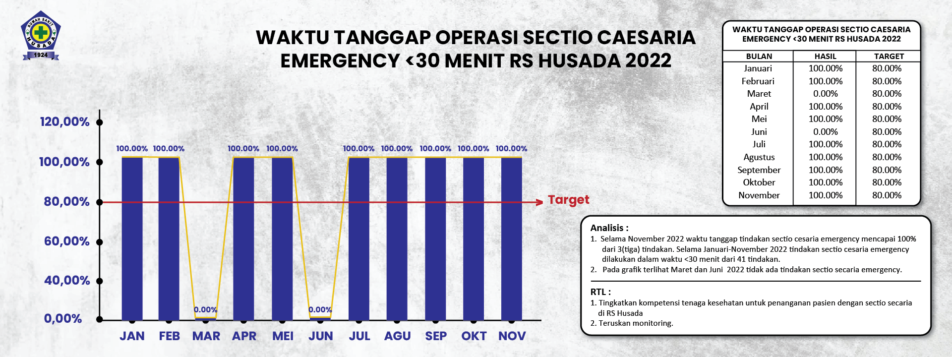 WAKTU TANGGAP OPERASI SECTIO CAESARIA0